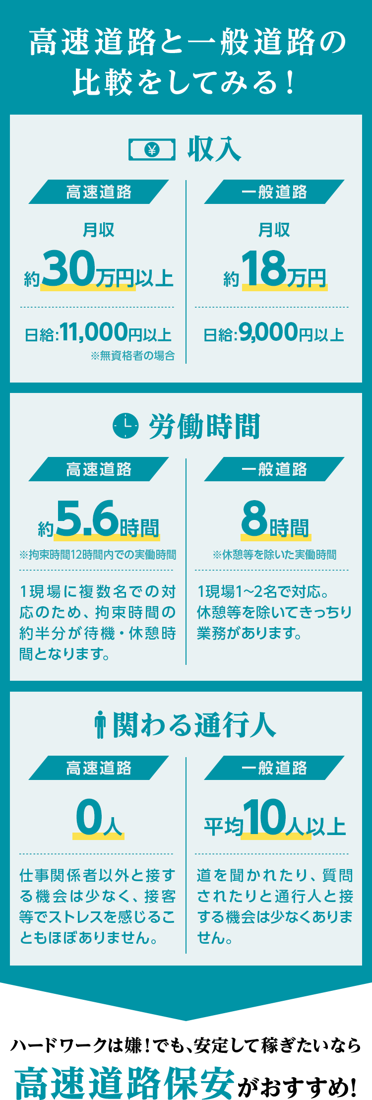 高速道路との一般道路の比較・高収入